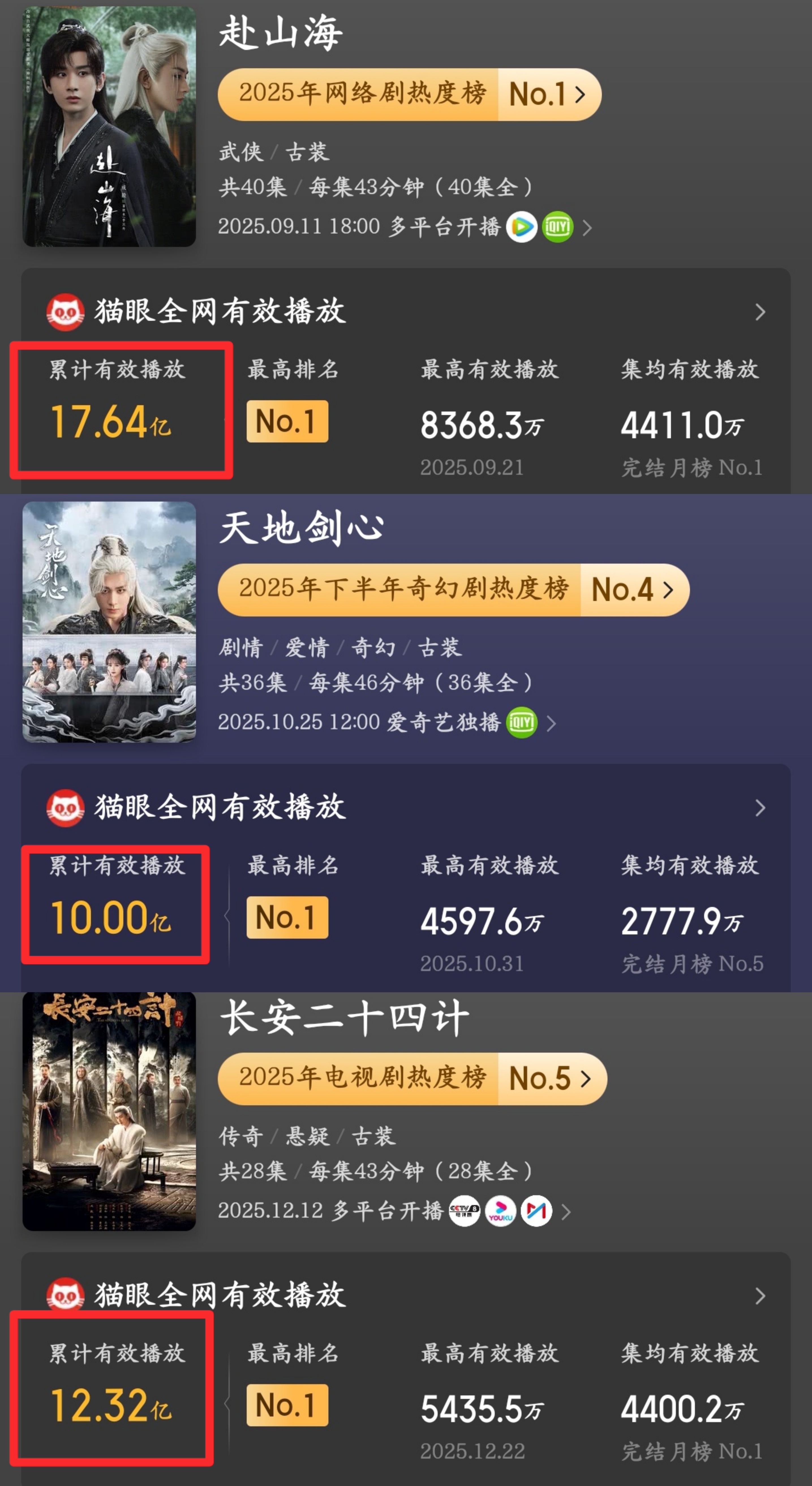 恭喜成毅《天地剑心》全网累计有效播放破10亿，至此，成毅2025年三部剧《赴山海