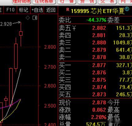 科技是修复，但是力度上不如上周了，低位的小金属磷→钛→氟→钴镍→稀土→黄金全线上