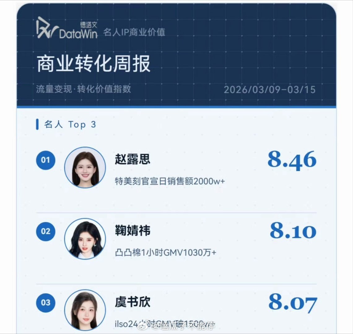 本周德塔文艺人商业转化TOP3：赵露思 鞠婧祎 虞书欣 