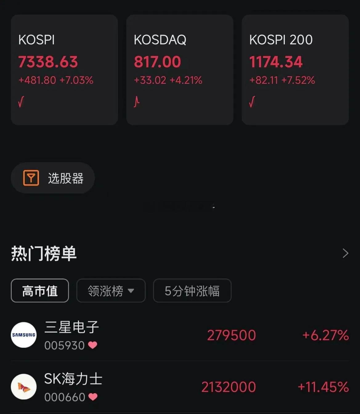 韩股天天上演过山车，极其考验散户心态。昨夜SK海力士大涨27%，今日开盘直接冲高