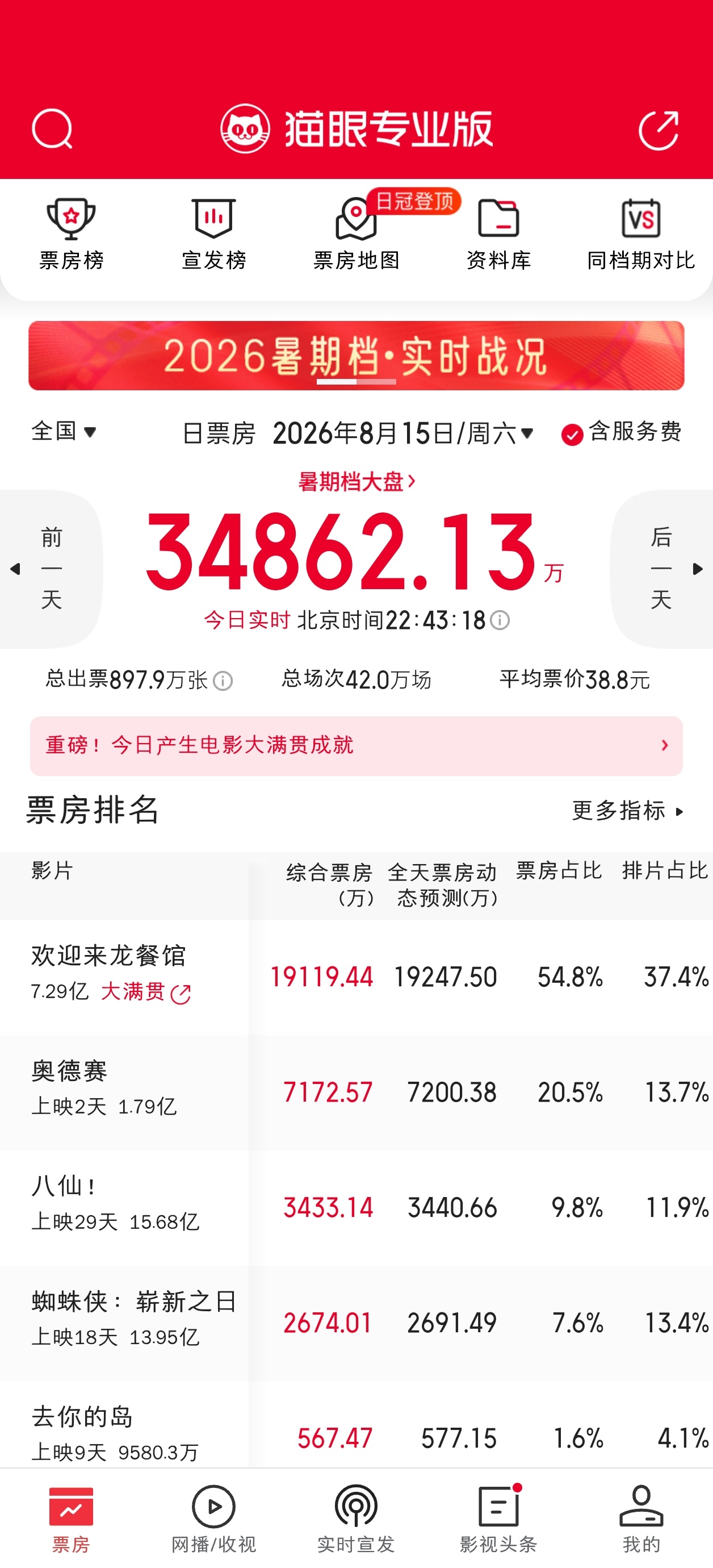 比较可惜龙餐馆今天票房还是卡九了没破2亿，这大概率是电影日票房最高的一天。 