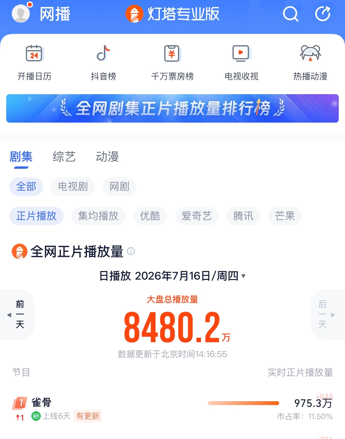果然我们雀骨只需要宣传出去，昨日剧宣加成，今天灯塔登顶了。加油呀，我们雀骨！！ 