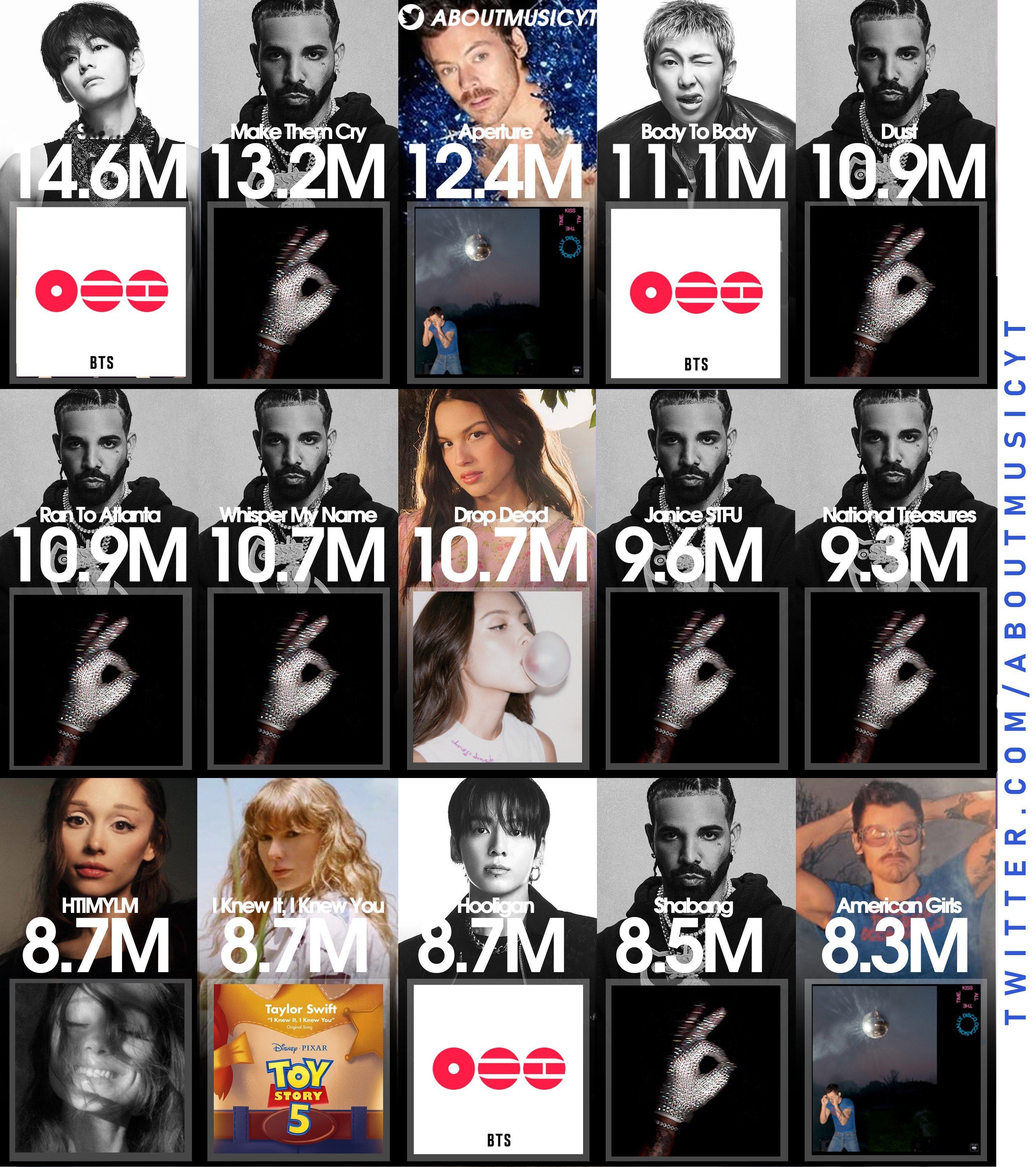 2026年Spotify🌎全球榜首日流媒最高的艺人歌曲 