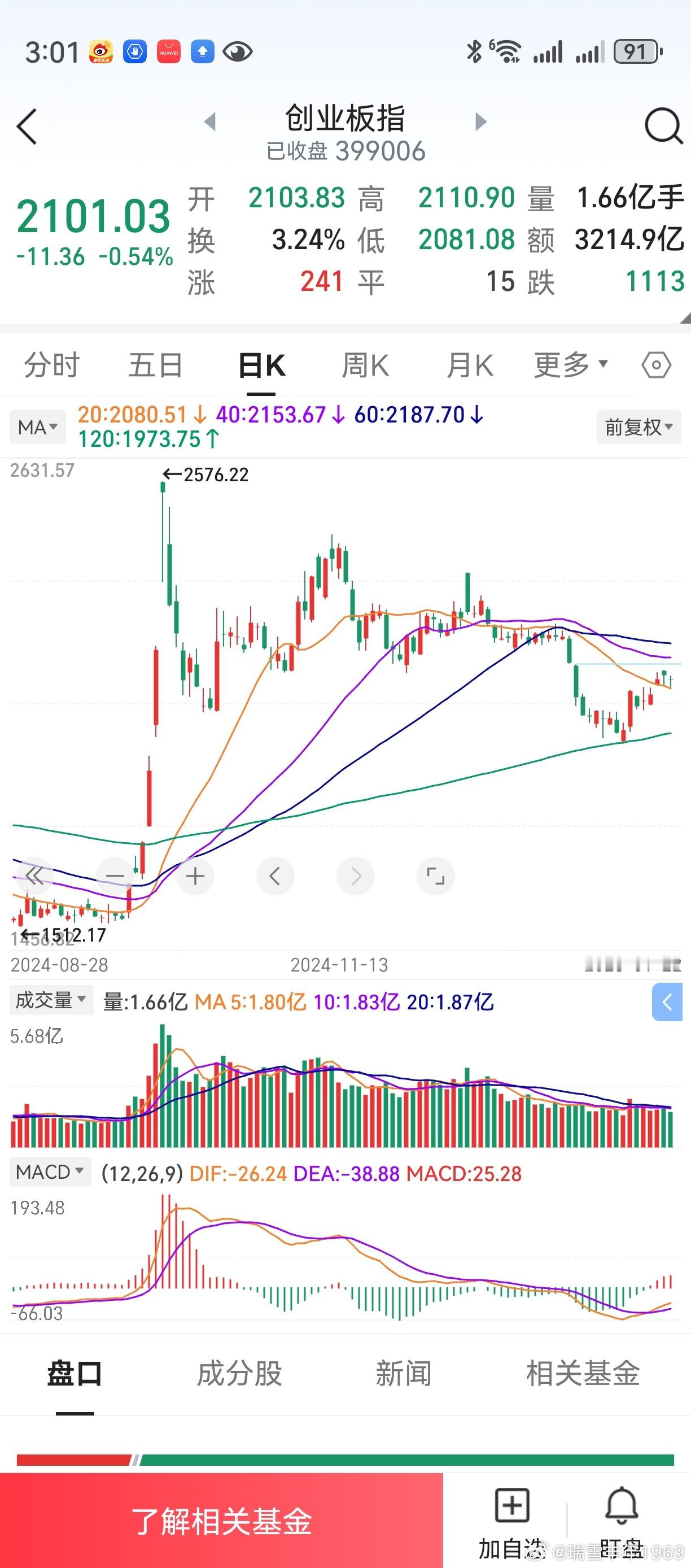 今天是创业板本轮反弹第8个交易日，k线收阴。如此，后市变盘为涨，可以期待。一想到