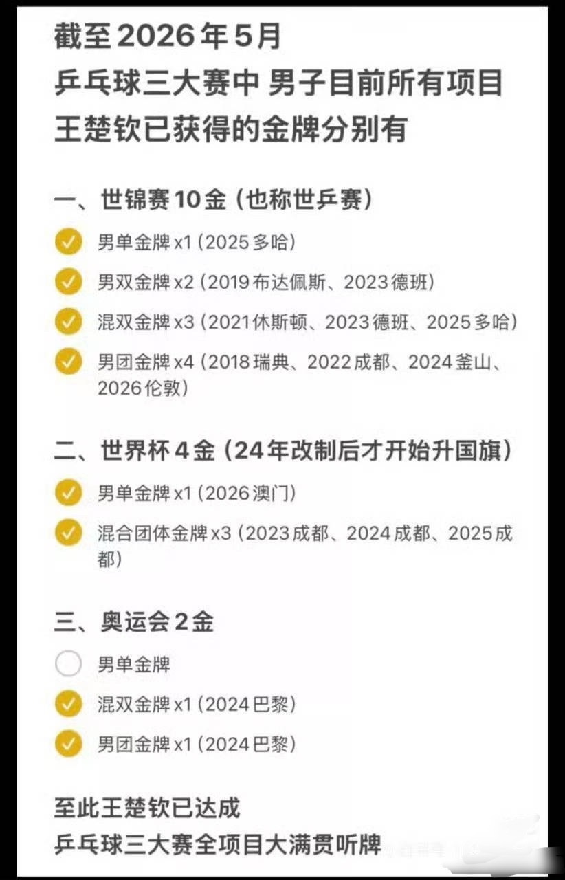 王楚钦粉丝发出来炫耀的：王楚钦已达成乒乓球三大赛全项目大满贯听牌对，虽然没有完成
