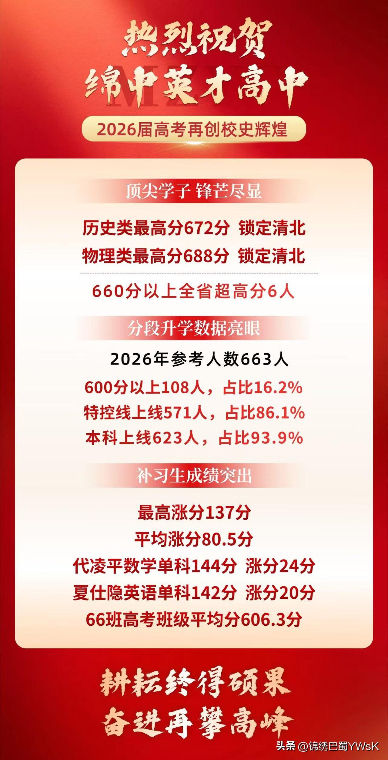 热烈视贺绵中英才高中
2026届高考再创校史辉煌
顶尖学子锋芒尽显
历史类最高分