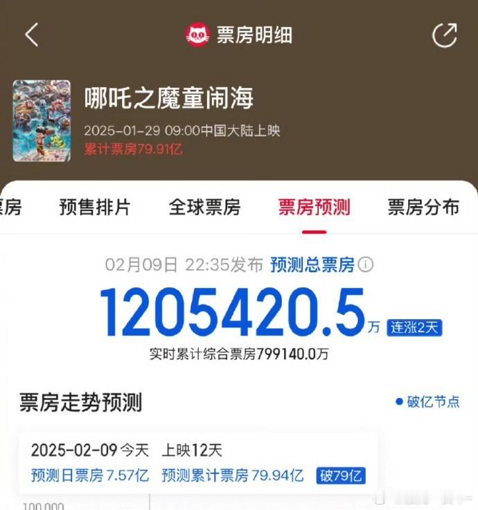 猫眼最新预测    猫眼最新预测哪吒2票房超120亿，如果真的上了120亿，那就