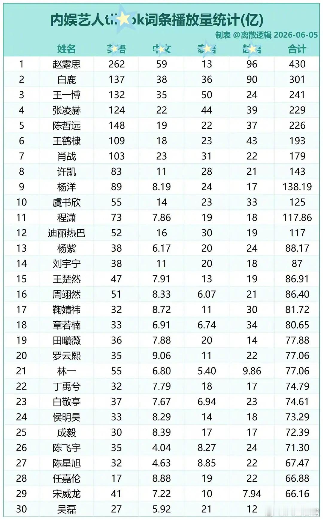 内娱🥜🌸洋抖词条播放量统计