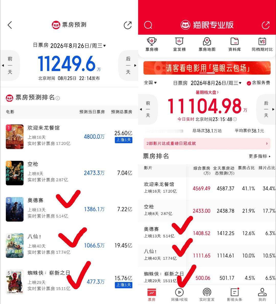 今天奥德赛、八仙和蜘蛛侠都跑赢了猫眼预测 ​​​