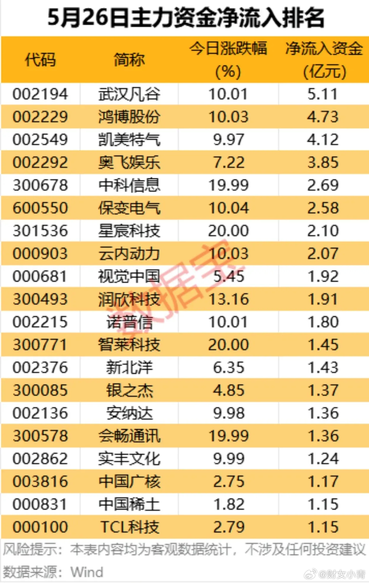 5月26日主力资金净流入/净流出排名；5月26日尾盘主力资金净流入/净流出排名 