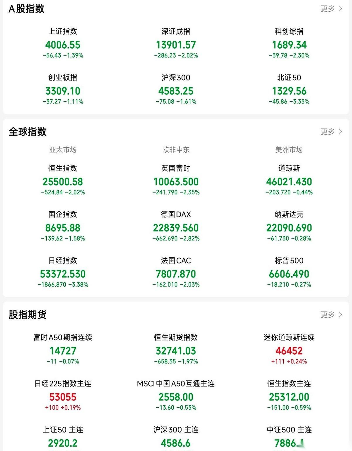 半夜爬起来看了一眼盘，好家伙，直接给我干清醒了。
黄金跟瀑布似的往下砸，美股也绿