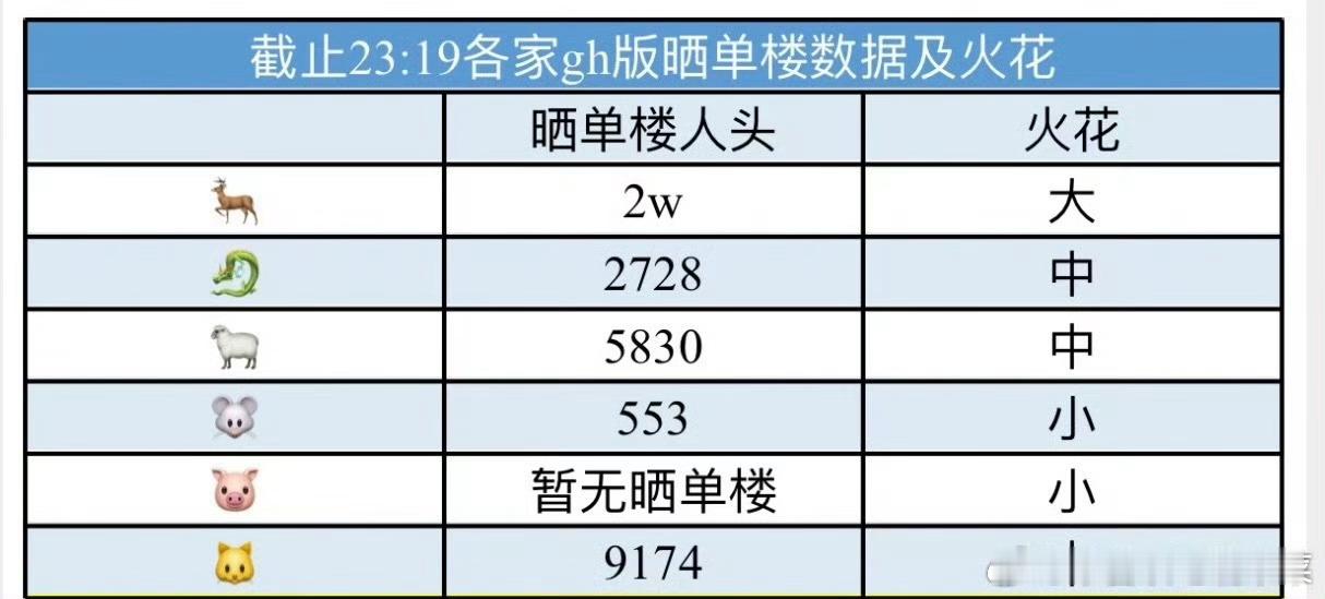 tg2.1号晒单楼和2.3号晒单楼对比，谁能推测出这次四代周边小中大🔥的标准呢