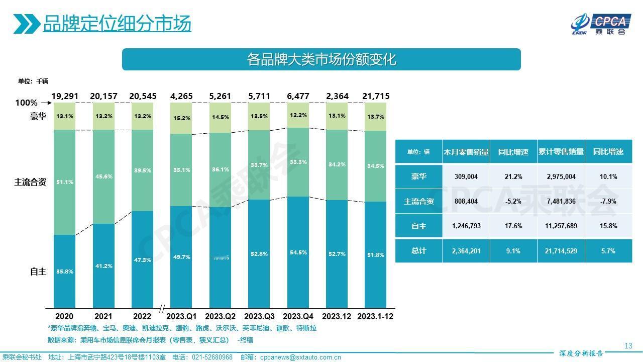 经过 3 年的努力，中国自主品牌打掉了主流合资品牌将近 17个百分点的市场份额！
