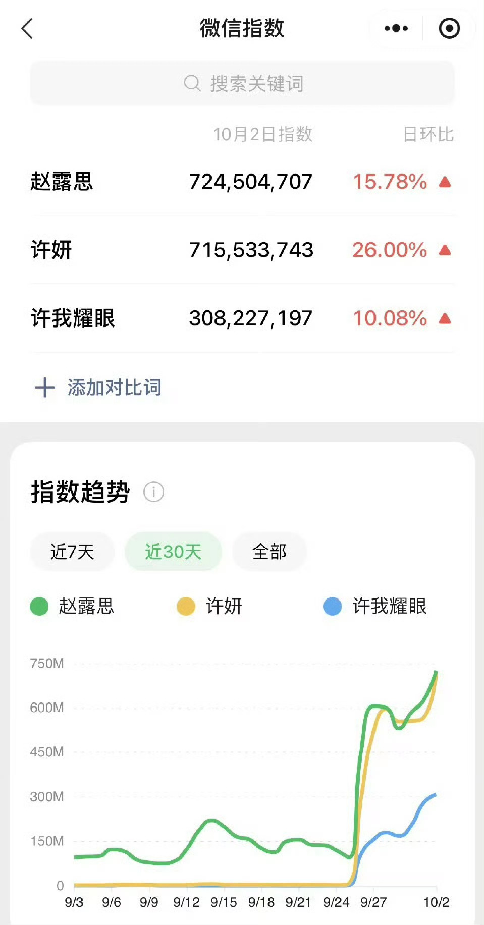 赵露思许我耀眼微指又新高，角色和本人均超7亿 ​​​
