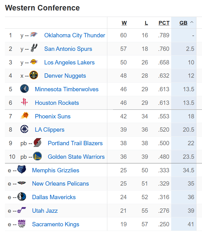 今天比赛结束后，西部已经有4支球队提前锁定季后赛席位，雷霆/马刺/湖人都成为了各