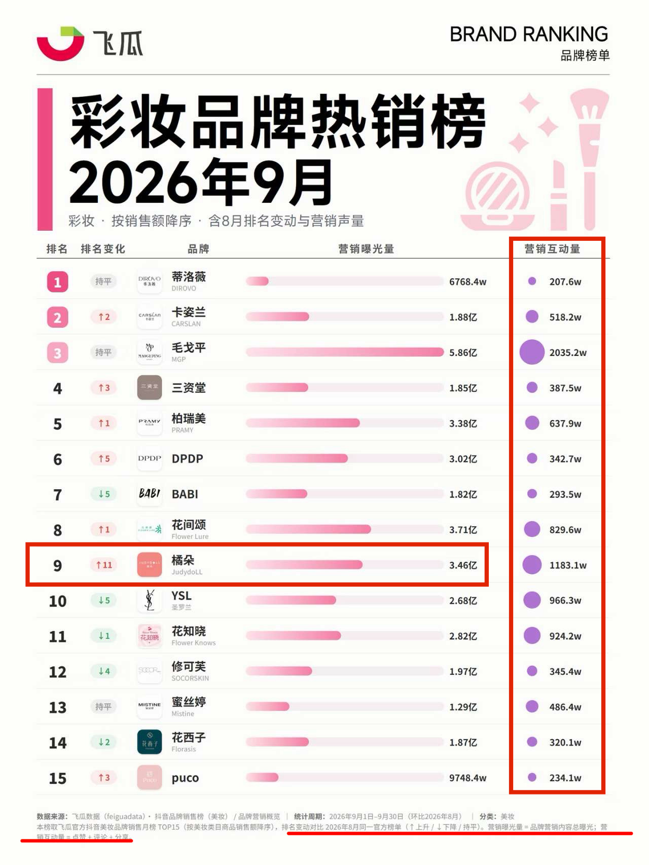 橘朵官宣Angelababy全球代言人后，品牌排名跃升11位，为同期彩妆品牌涨幅