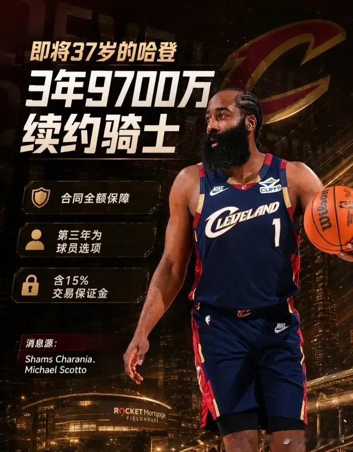 哈登新合同没得说，骑士比快船更慷慨大气，干到退役也很值。

登哥三年9700万续