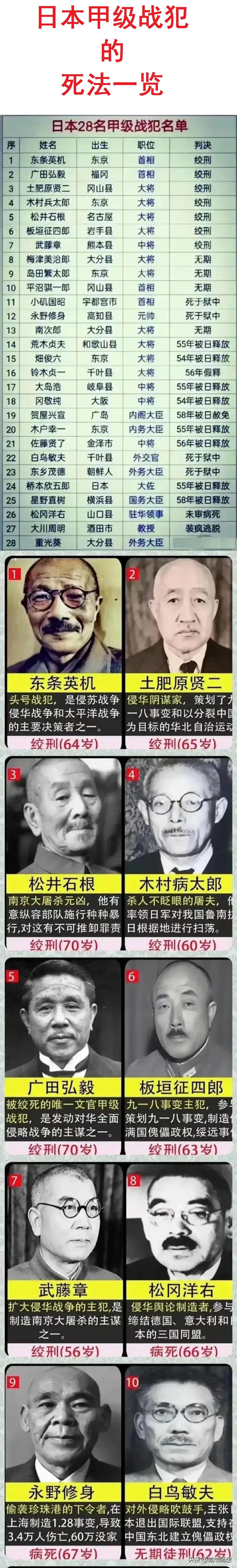 日本甲级战犯结局一览。
东条英机：绞刑；
广田弘毅：绞刑；
土肥原贤二：绞刑；
