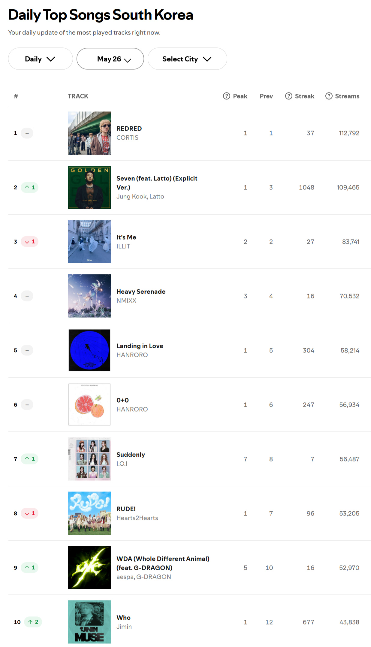 Spotify日榜-5月26日ARIRANG在榜13首，One More Nig
