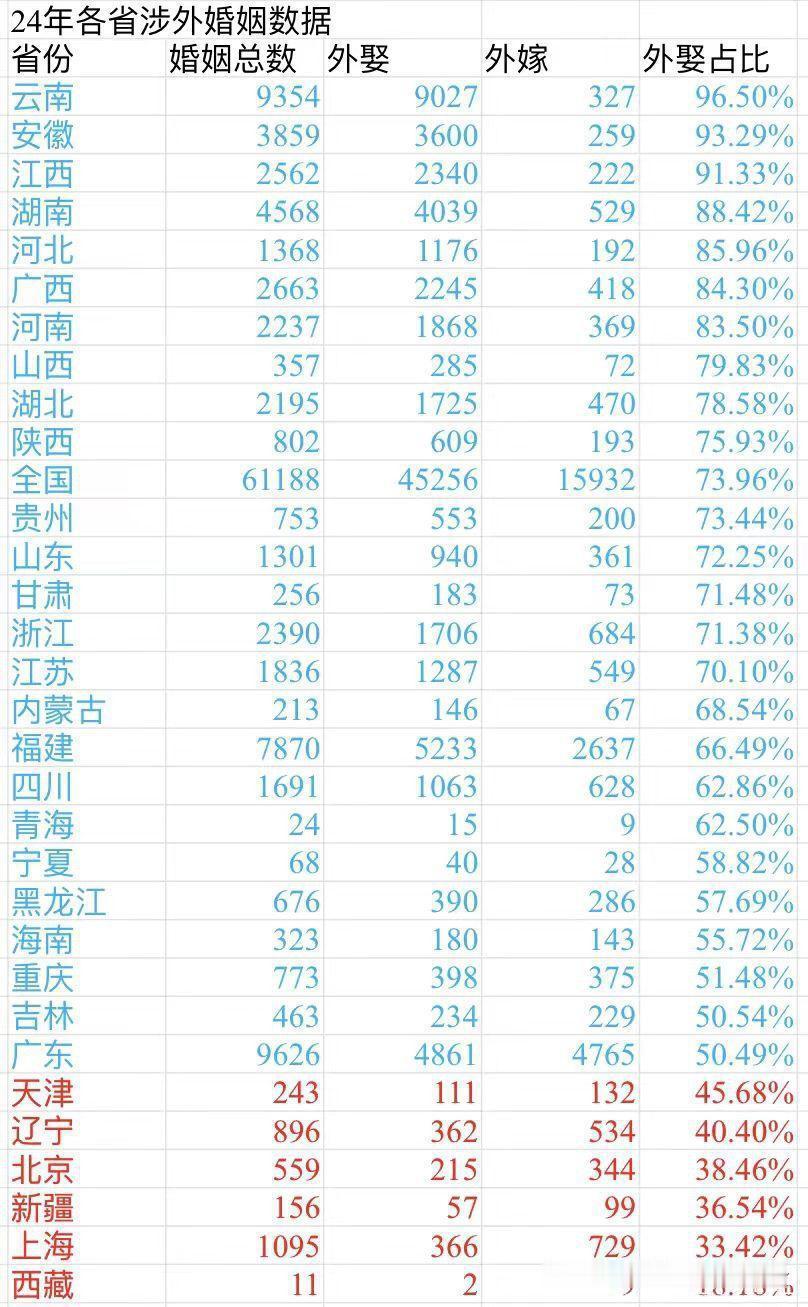 各省外娶外嫁比例，数据保真吗？ 