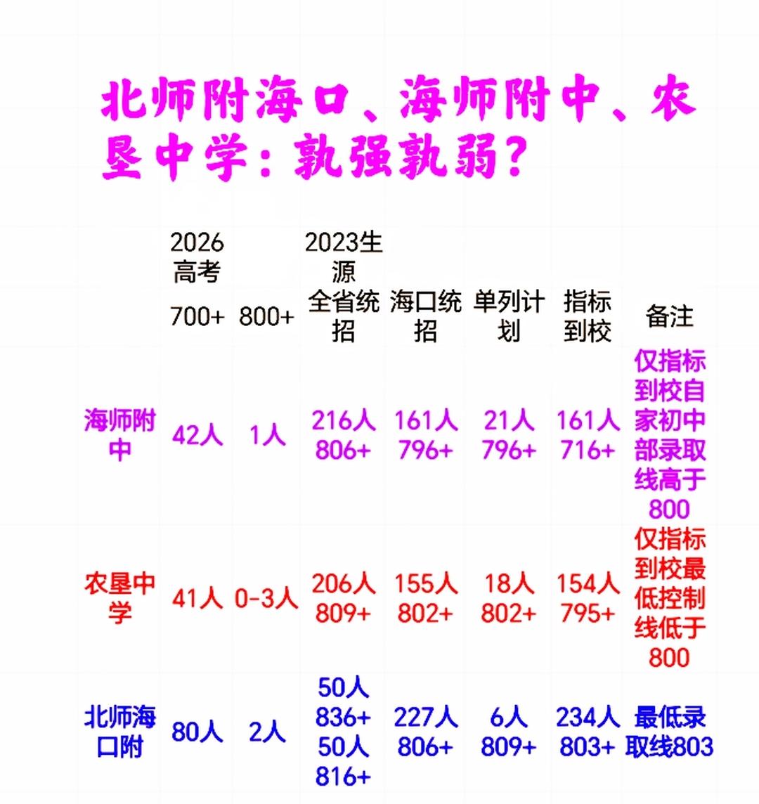 2026高考：北师附海口、海师附中、农垦中学，孰强孰弱？此前发布的微头条“北师附
