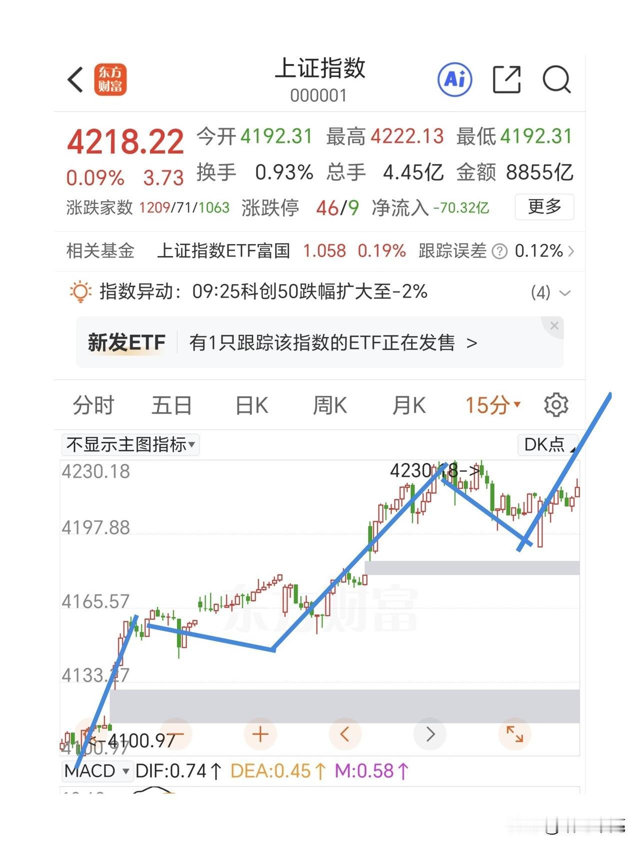 周期板块成为老登，没有人关注了吗？

早盘低开高走，个股翻红的比较多，比昨天的感