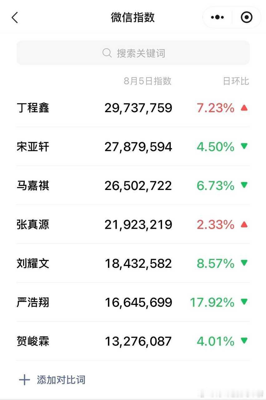投。演唱会开始以来，丁程鑫已连续4天小红书个人话题浏览涨幅【全楼第一】+【全团第
