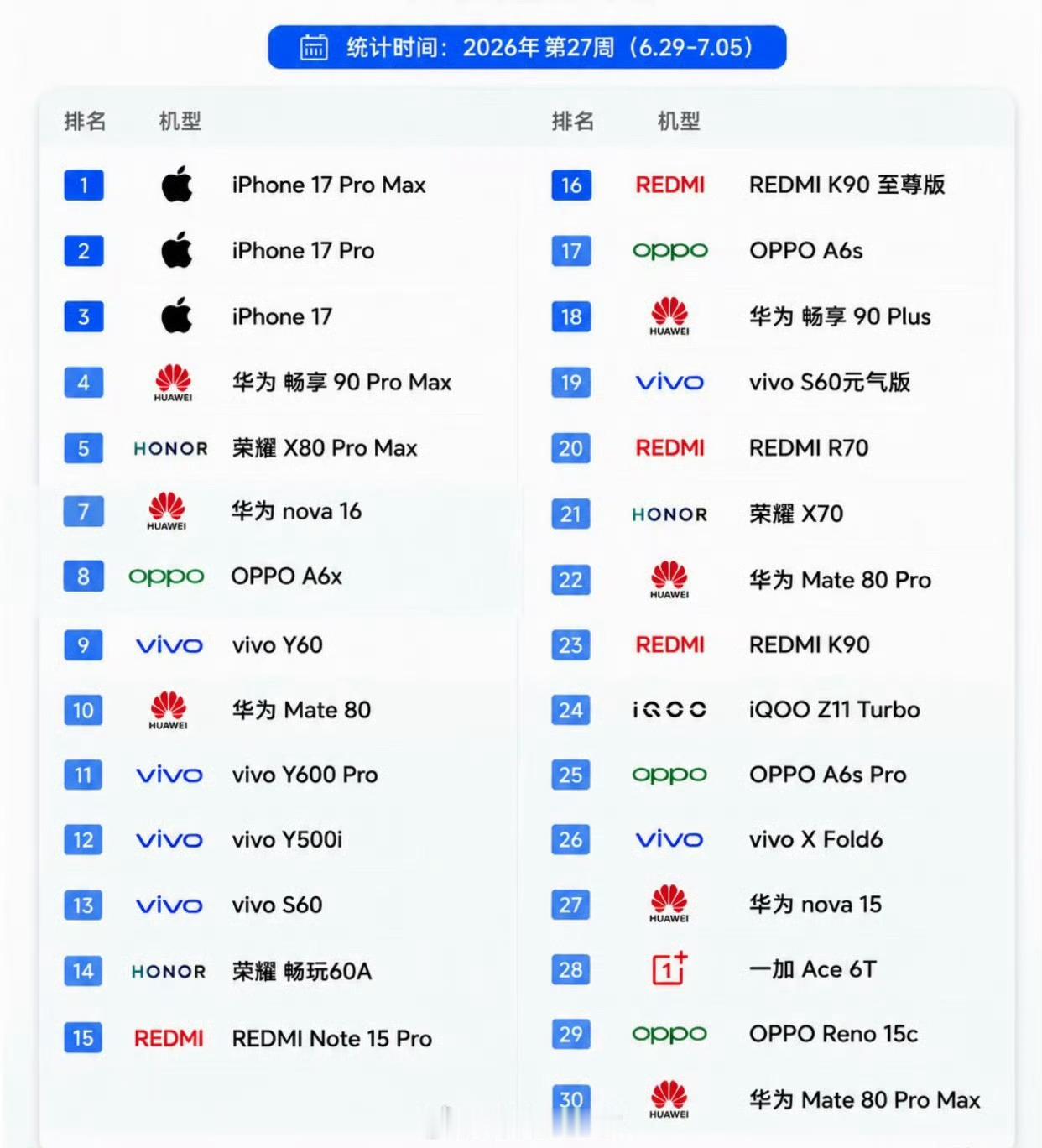 iPhone17二季度又卖爆了？看完这份榜单 其实答案挺现实的iPhone17系