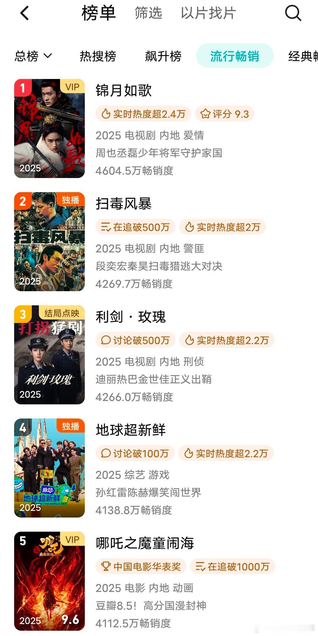 《锦月如歌》近期势头超猛，湖南卫视收视率攀升破0.6354 ，双平台分流下，周也