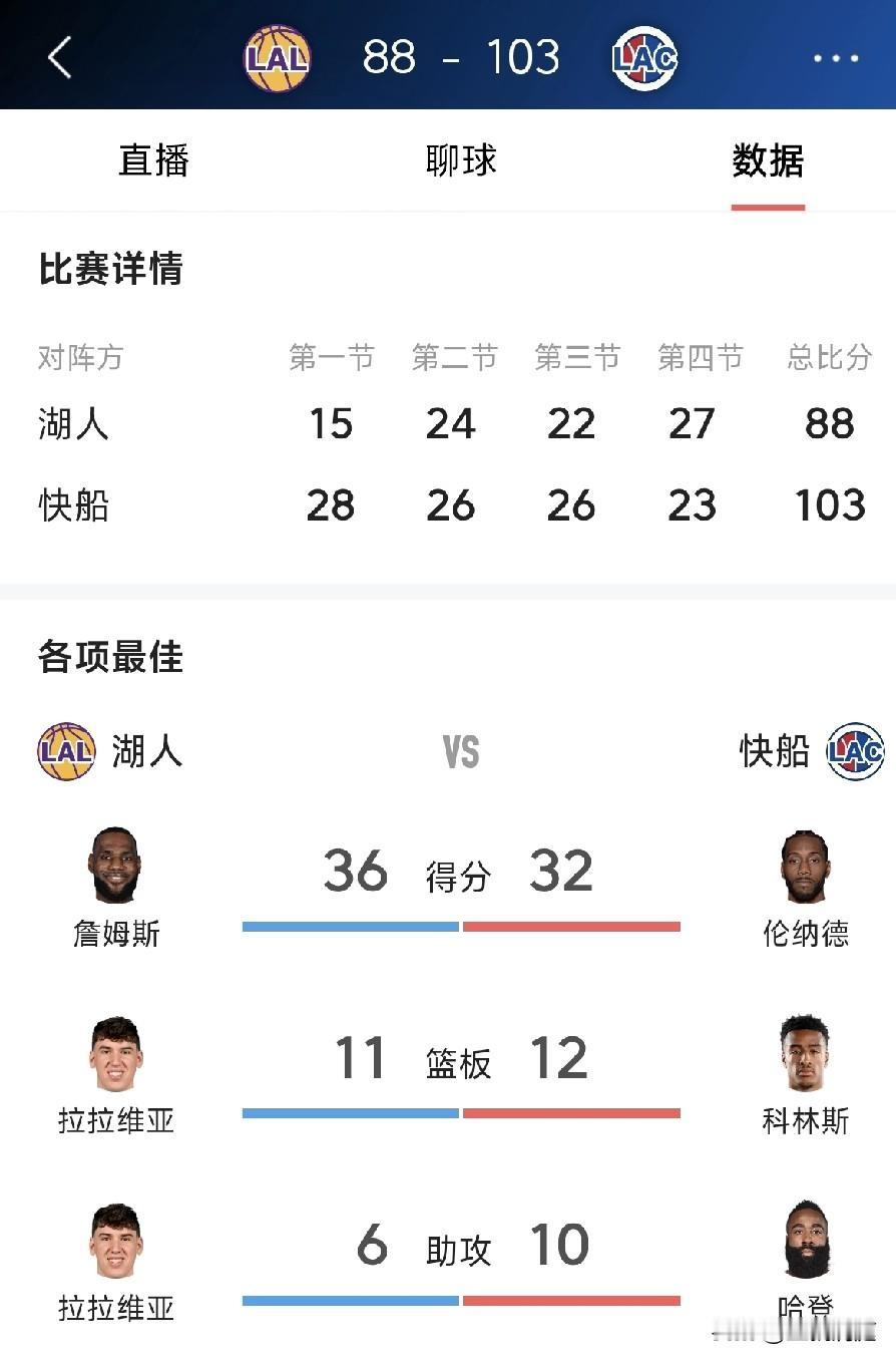 东契奇伤退詹姆斯拿到36分，湖人客场惨败快船，哈登拿到20+10

北京时间12