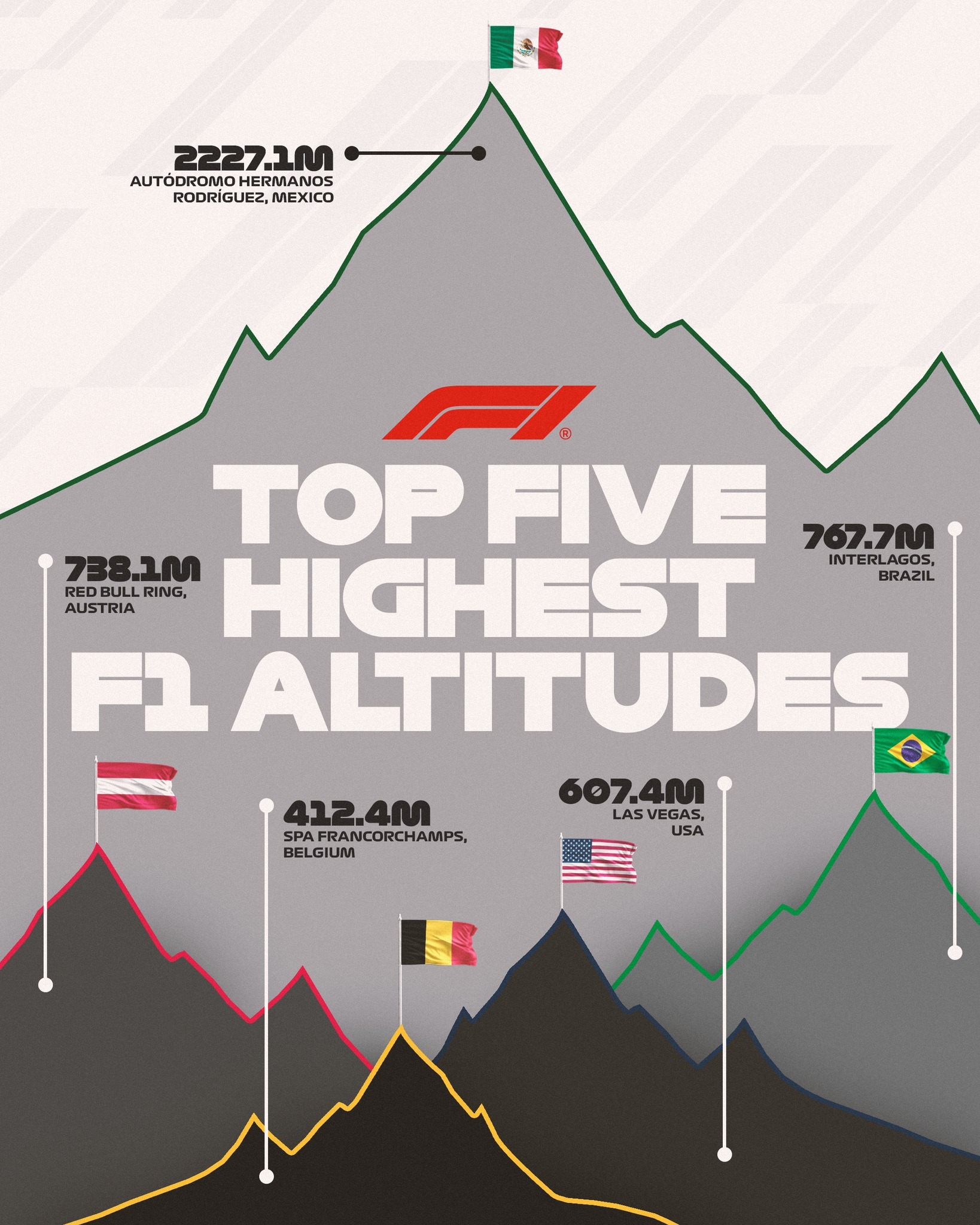 F1数据冷知识：各个分站赛道的海拔高度~[上课了]在今年的F1赛历中，墨西哥大奖