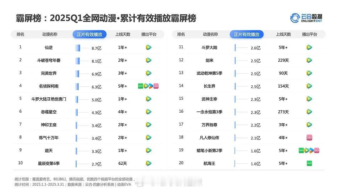 2025第一季度全网动漫累计有效播放量 ​​​