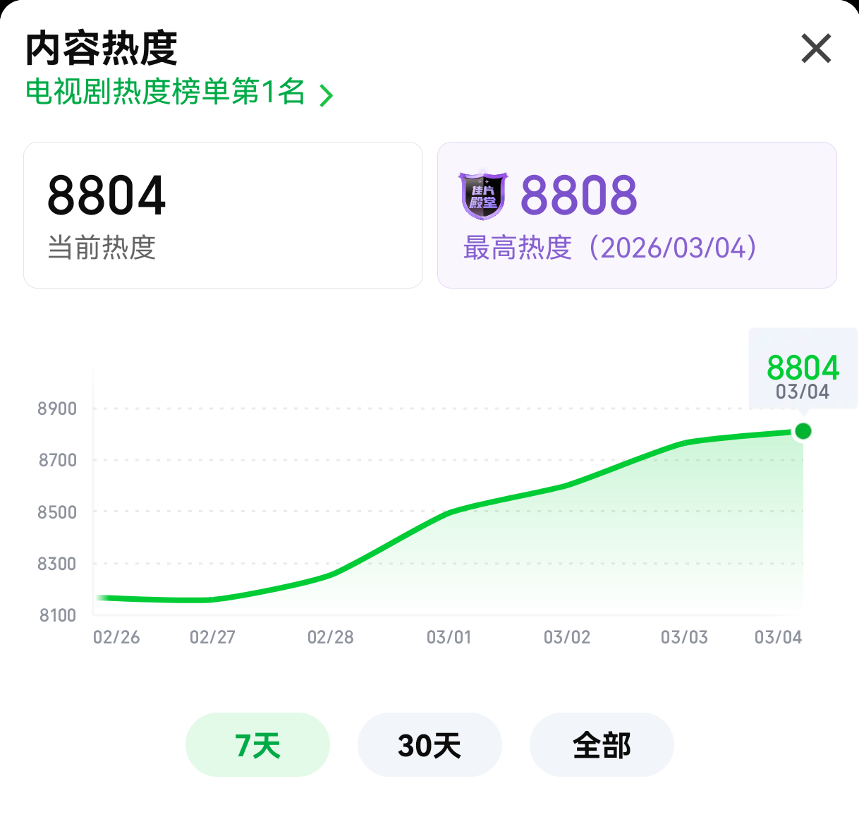 《岁月有情时》热度8808了（持续爬升中）！数字吉利！记录一下！其实，我对待所有