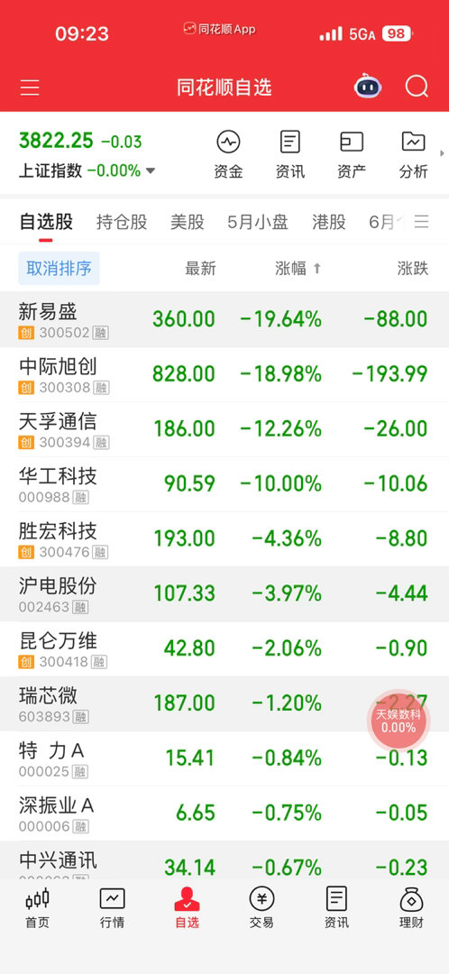 牛，笔记哥又看对了。 