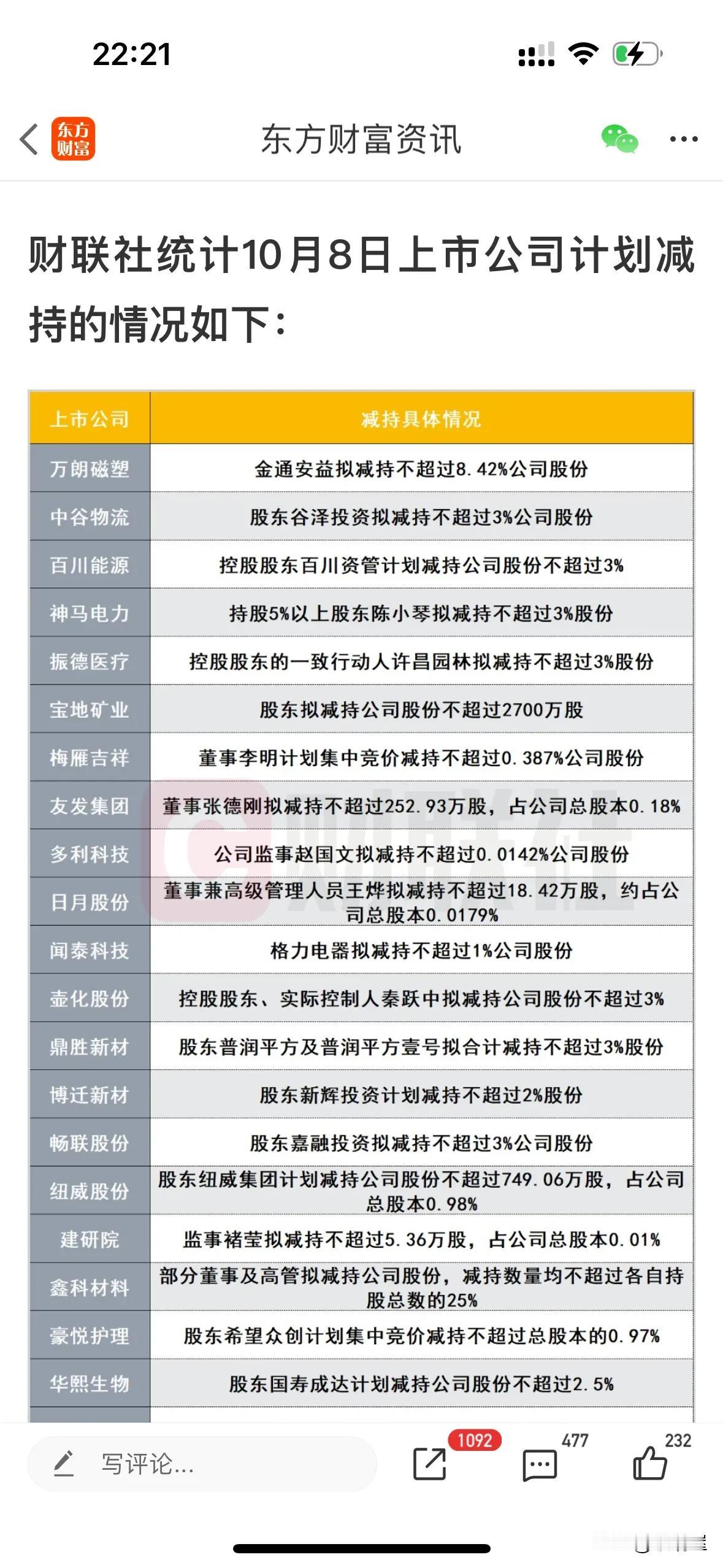 昨天公布的40家减持上市公司名单如下，大家可要睁大眼睛了，别买他们的股，都是一群