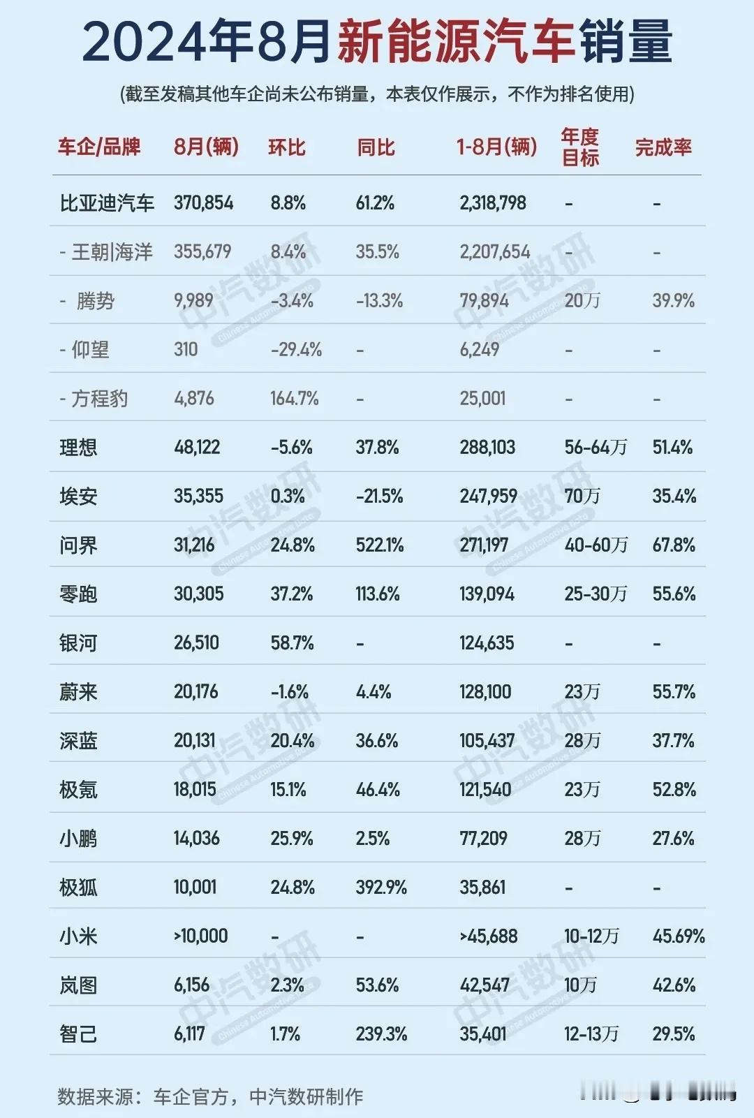 如今新能源汽车真的已经正式成销量主力了~
比亚迪8月份销量达到了37万辆+，断崖