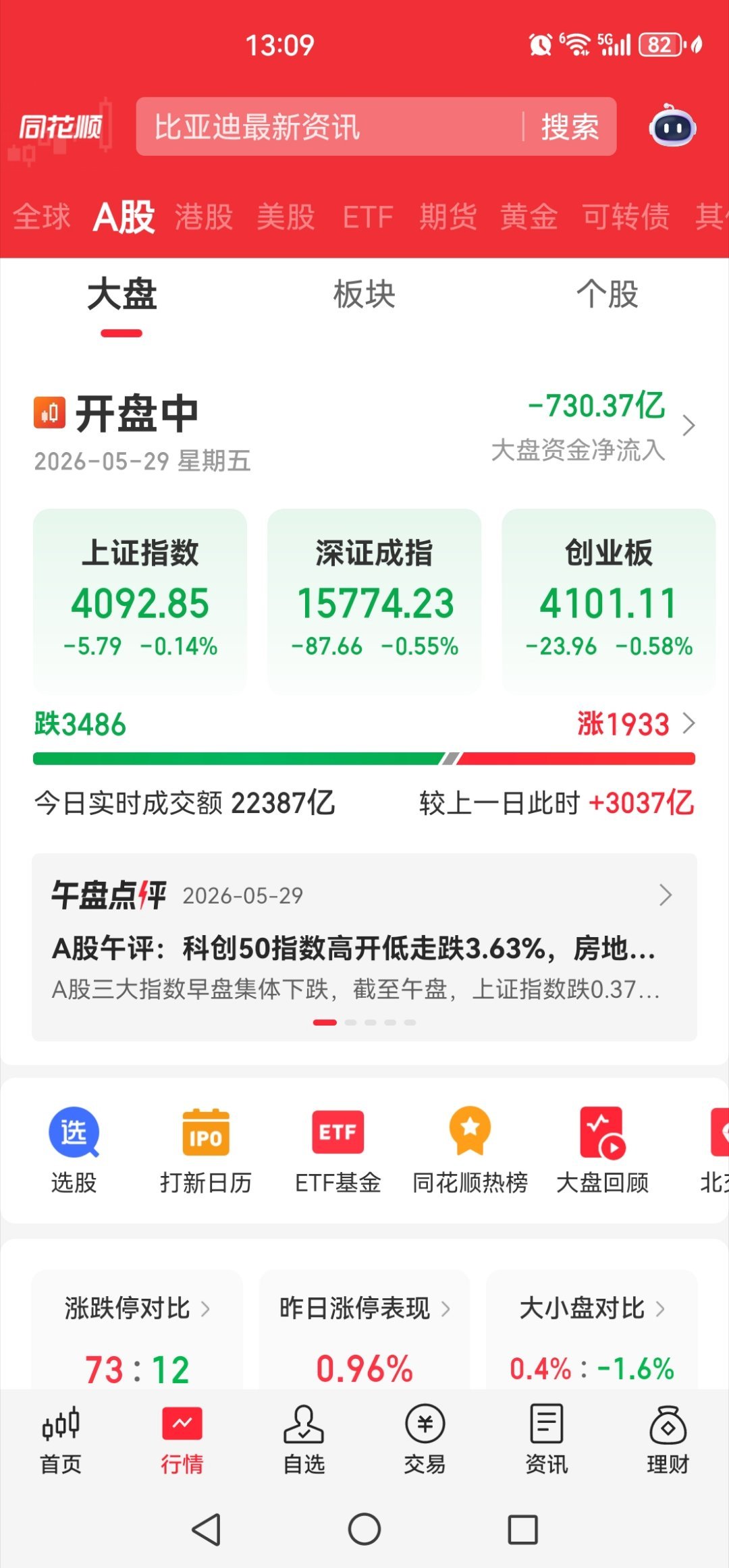 上午工作忙没看，下午，依然是三千多家跌，一千多家涨，而且是放量下跌，还要跌。建议