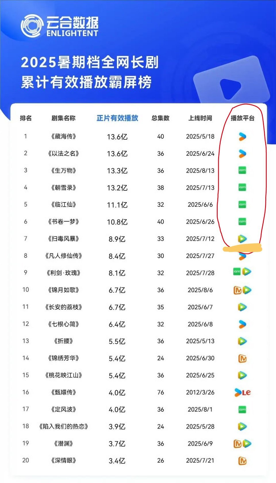 是桃合卡腾讯，还是腾讯太废 ​​​