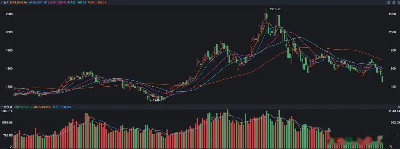 A股昨天给大家再次上了一课，基本上否定了所有对节后走势预期的版本，要么是开门红没