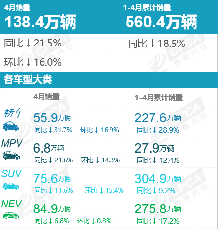 乘联会数据， 2026年4月份国内狭义乘用车市场零售销量达138.4万辆，同比下