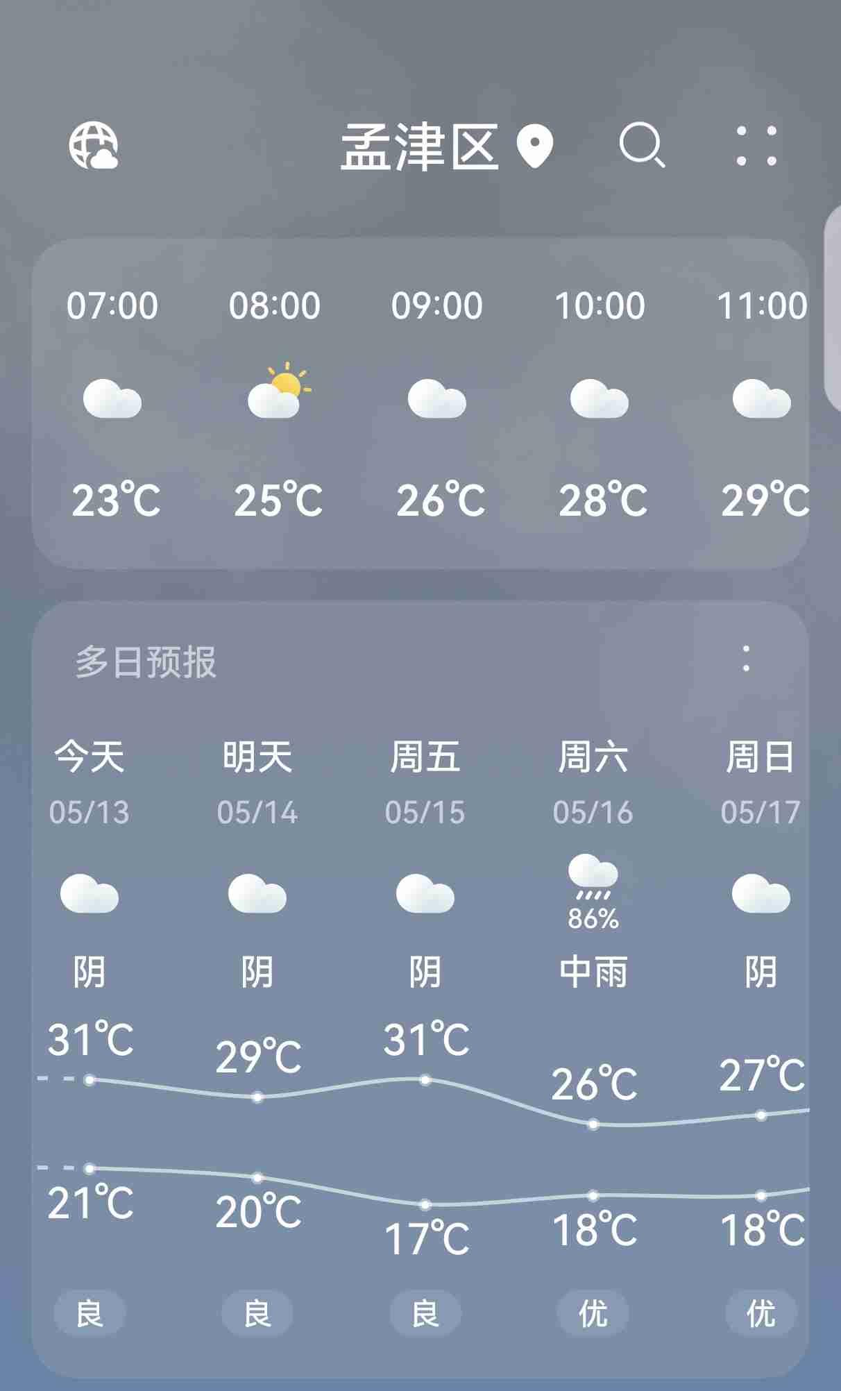 今天洛阳是阴天，气温在21℃ - 31℃，这天气简直太舒服了！没有大太阳的炙烤，