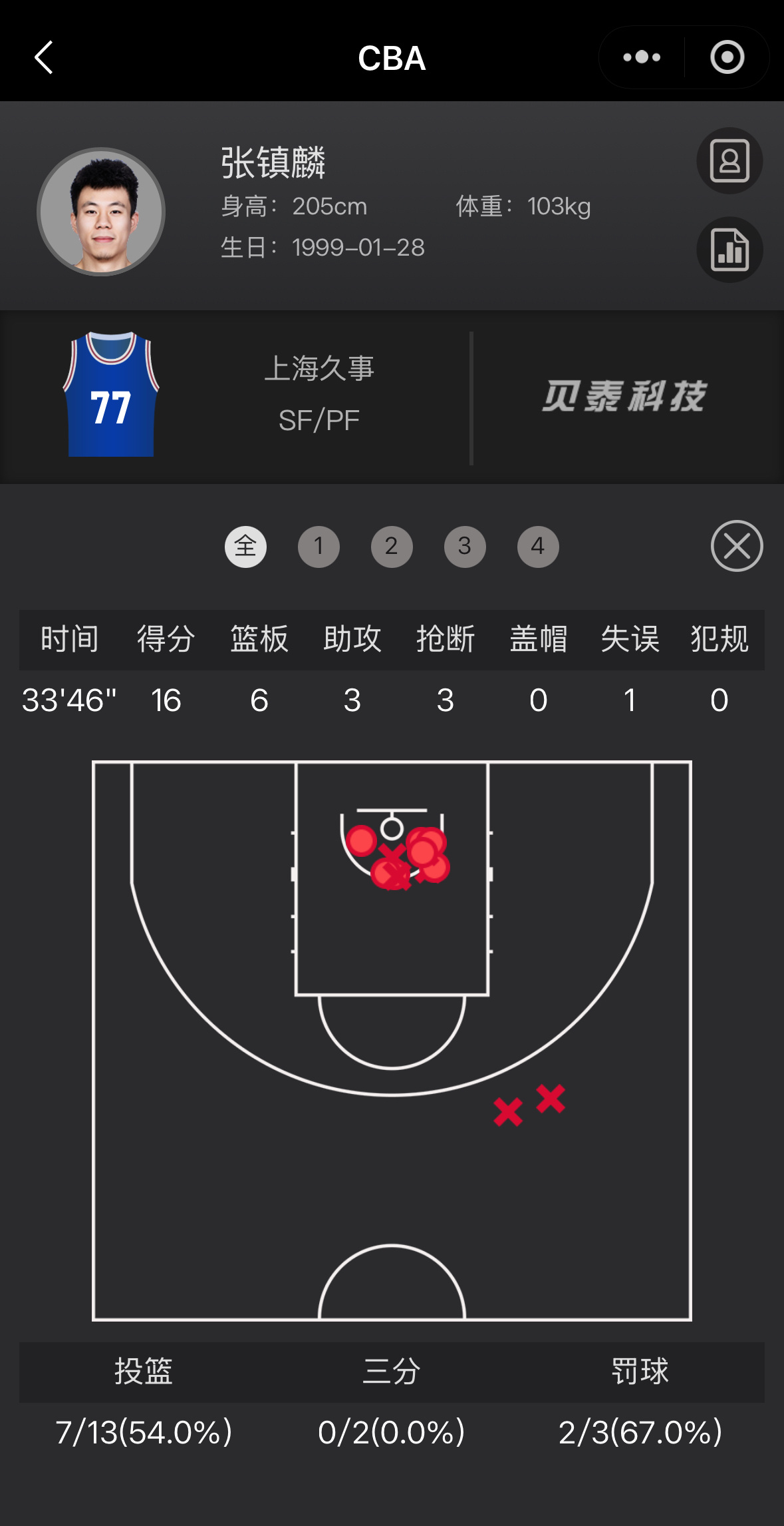 张镇麟弗格 上海今晚客场大胜北控金金得到16分6篮板3助攻3抢断弗格得到8分1助