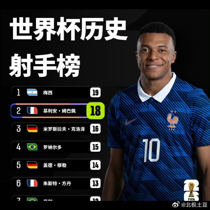 说实话，姆巴佩这状态也太离谱了⚡ 法国3-0瑞典，他一个人6球3助，世界杯总进球