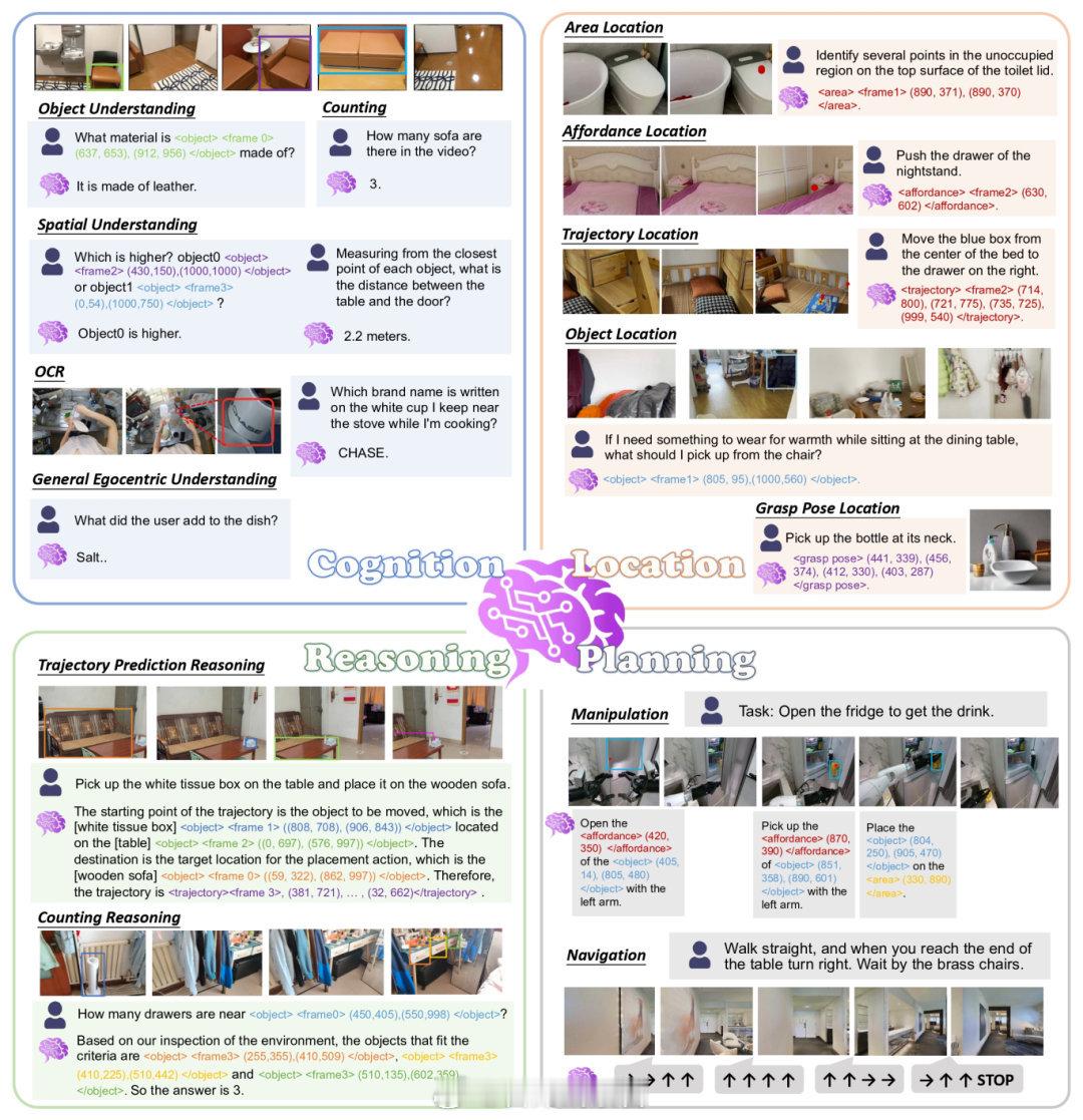 阿里巴巴达摩院发布并开源具身智能大脑基础模型 RynnBrain。该模型首次让机