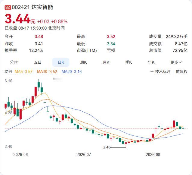 达实智能的AI商业化进程再进一步。

8月14日，公司接受机构调研时透露，Das
