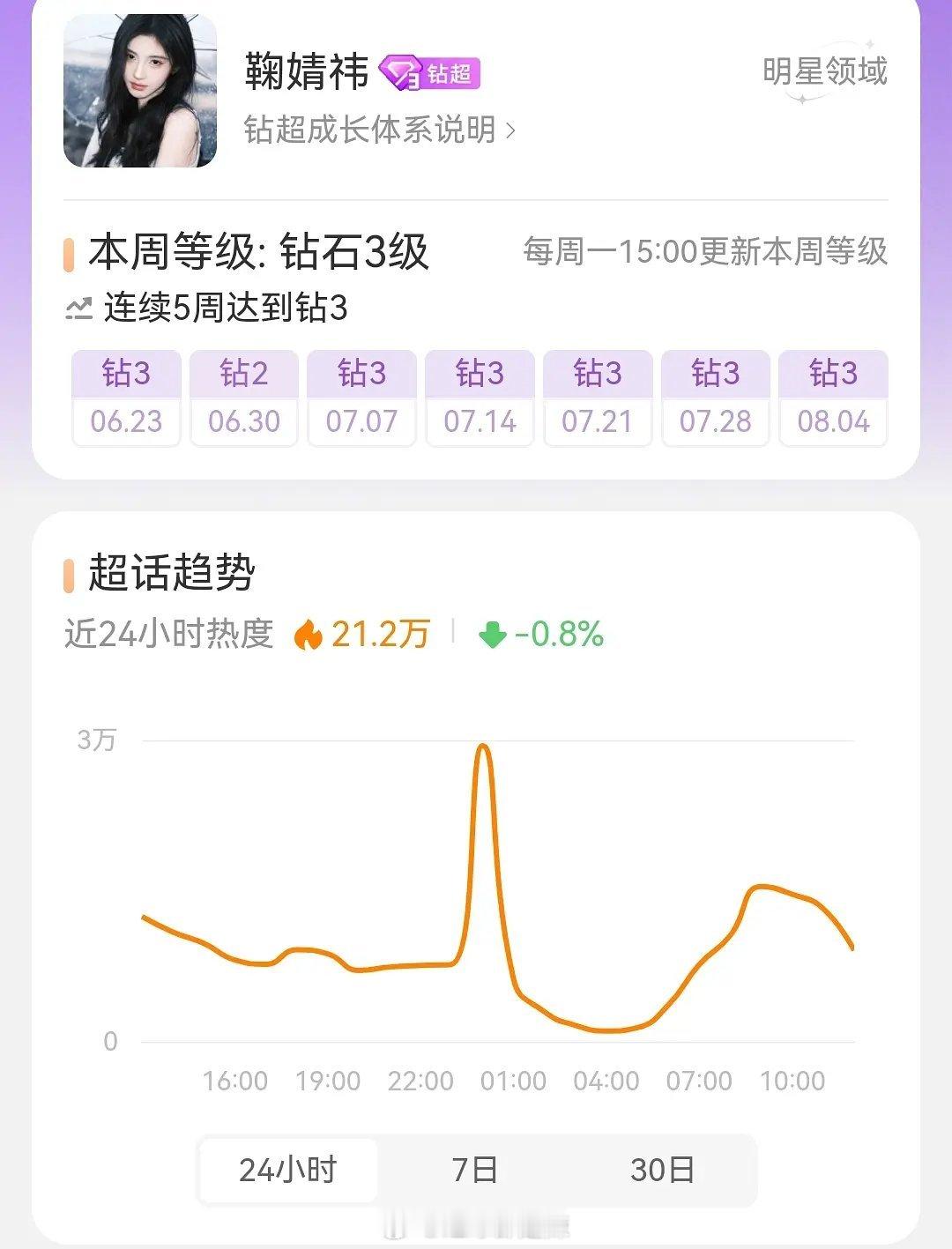 女明星分时热度 ​​​