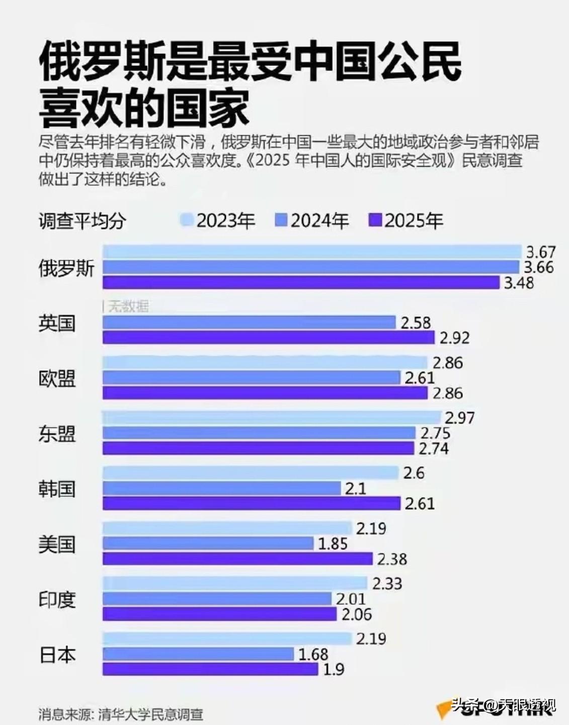 冷热有别
看到清华大学发布的相关调查，说中国民众在主要国家里对俄罗斯的好感度排在
