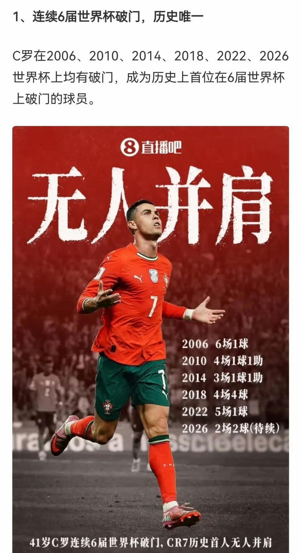 葡萄牙5-0大胜乌兹别克斯坦，C罗双响，职业生涯进球数来到975。
当梅西已经打