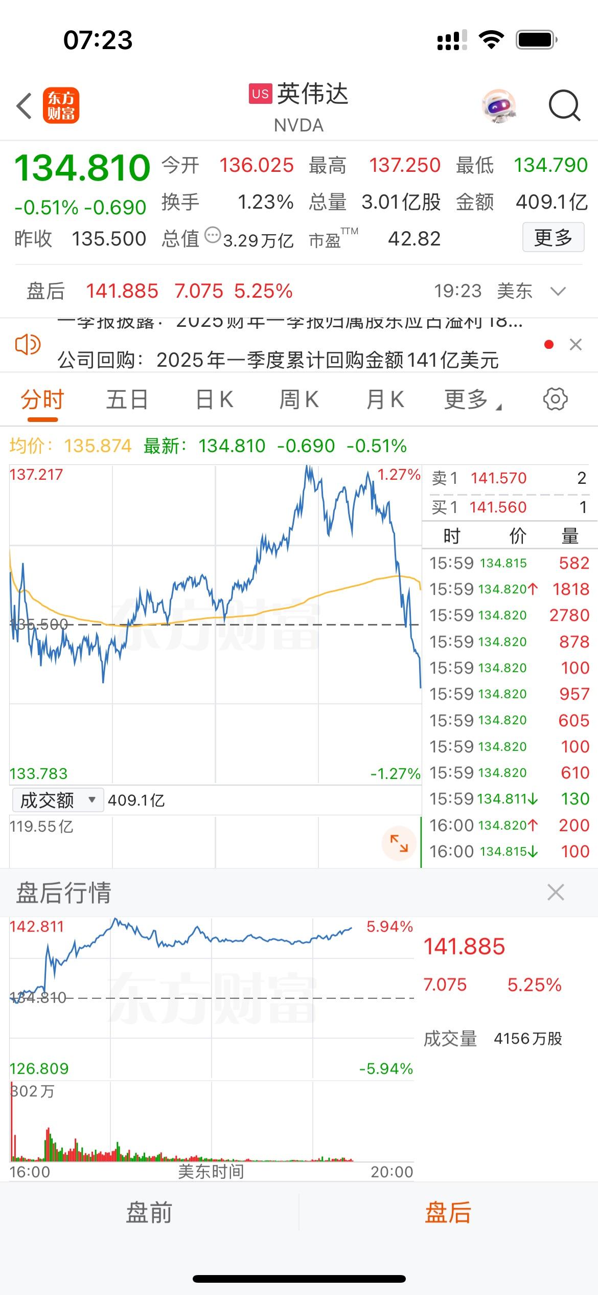 天啊！英伟达美股盘后涨超5%,发生什么事？[震惊][赞]

昨晚美股收盘尾盘跳水