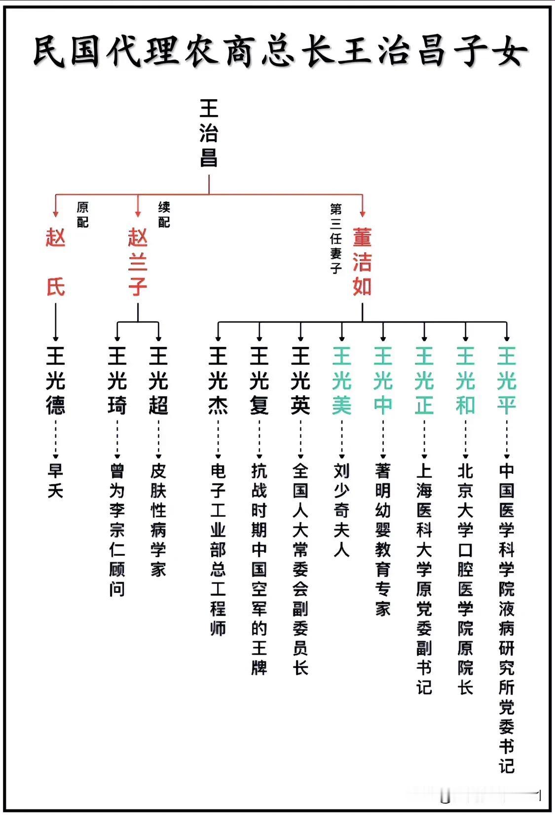 民国代理农商总长王治昌子女一览